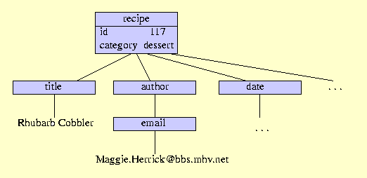 xml tree