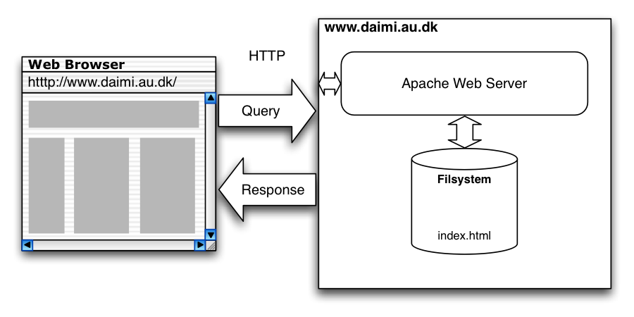 WWW er client/server