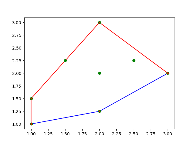 Convex hull