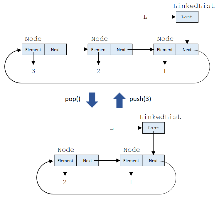 Linked list